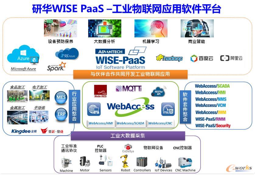 聚合生態(tài)，研華WISE-PaaS釋放物聯(lián)魅力 網(wǎng)絡與信息安全軟件開發(fā)